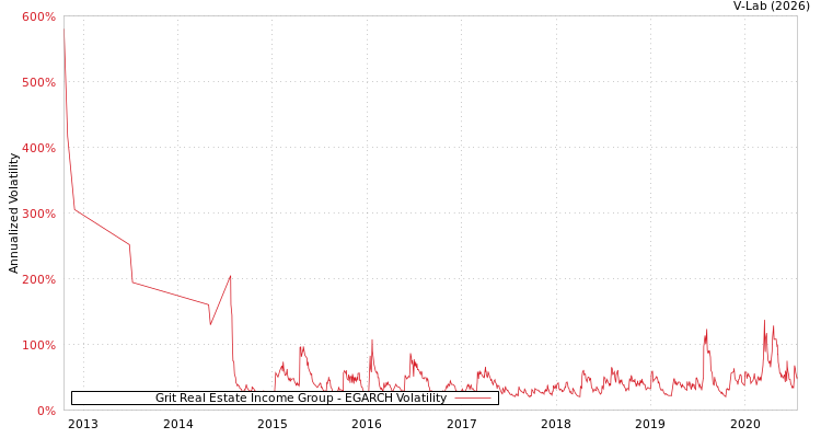graph of Grit Real Estate Income Group EGARCH