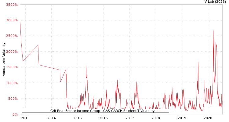 graph of Grit Real Estate Income Group GAS-GARCH-T