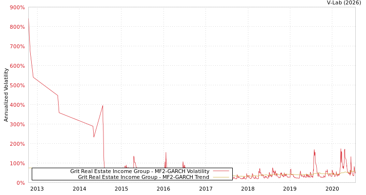 graph of Grit Real Estate Income Group MF2-GARCH