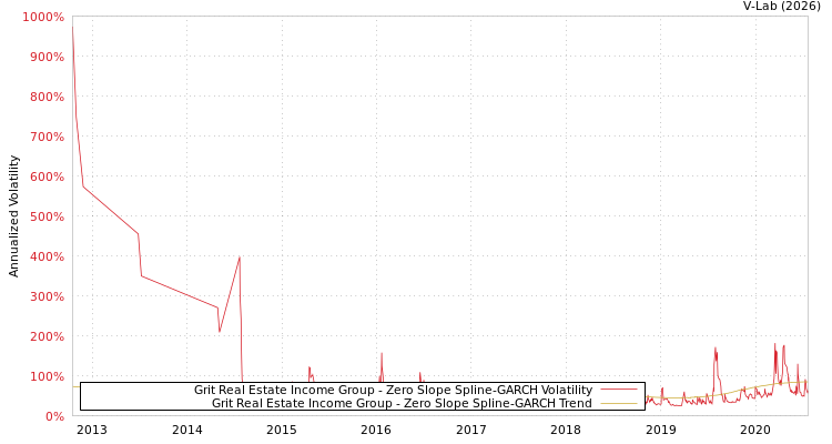 graph of Grit Real Estate Income Group S0GARCH
