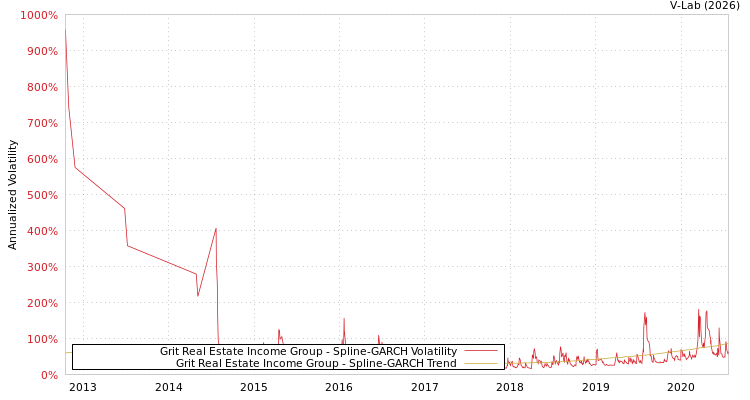 graph of Grit Real Estate Income Group SGARCH