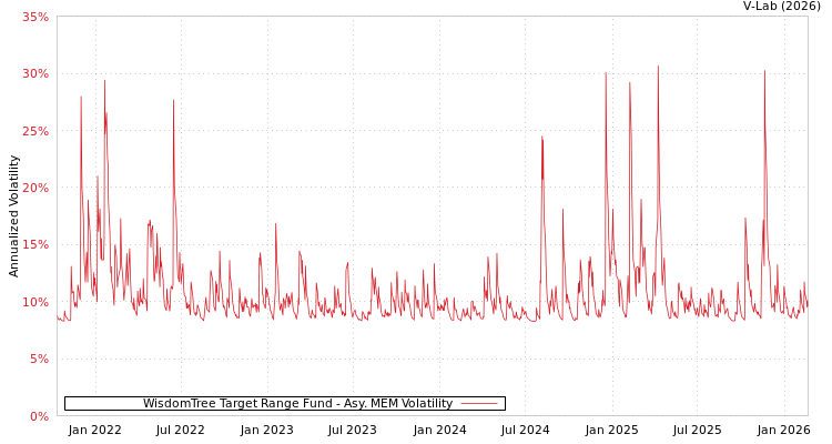graph of WisdomTree Target Range Fund AMEM