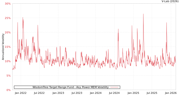 graph of WisdomTree Target Range Fund APMEM
