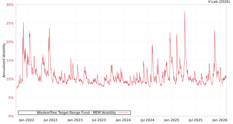 graph of WisdomTree Target Range Fund MEM