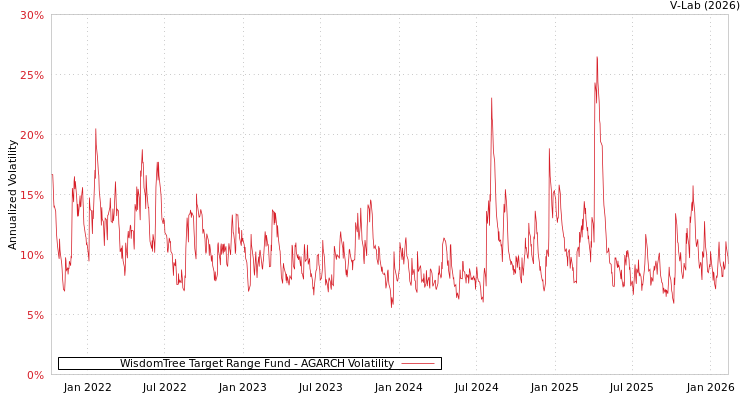 graph of WisdomTree Target Range Fund AGARCH