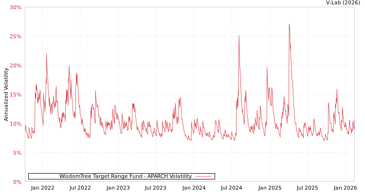 graph of WisdomTree Target Range Fund APARCH