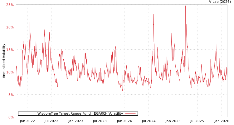 graph of WisdomTree Target Range Fund EGARCH