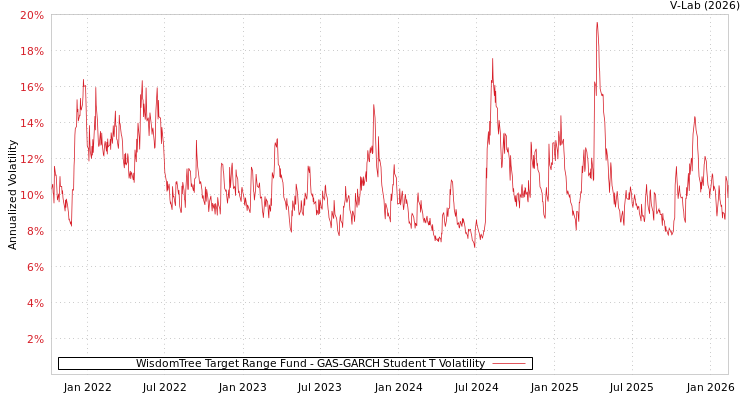 graph of WisdomTree Target Range Fund GAS-GARCH-T