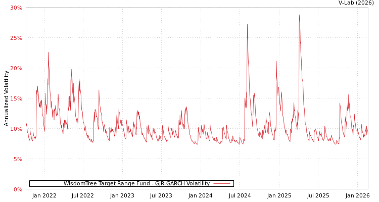 graph of WisdomTree Target Range Fund GJR-GARCH