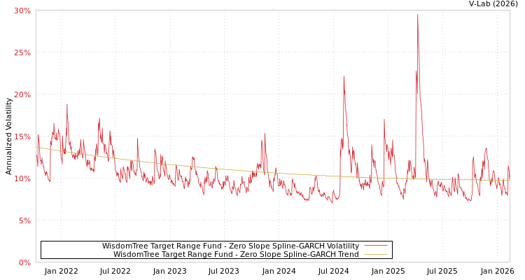 graph of WisdomTree Target Range Fund S0GARCH