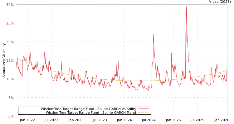 graph of WisdomTree Target Range Fund SGARCH