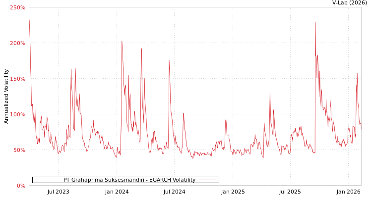 graph of PT Grahaprima Suksesmandiri EGARCH
