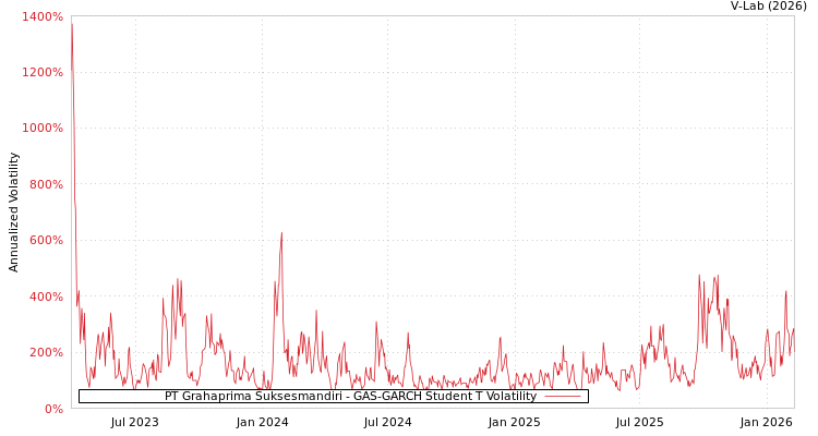 graph of PT Grahaprima Suksesmandiri GAS-GARCH-T