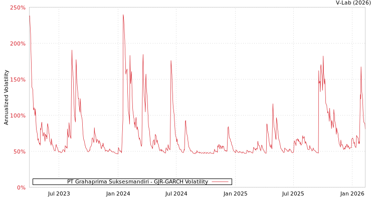 graph of PT Grahaprima Suksesmandiri GJR-GARCH