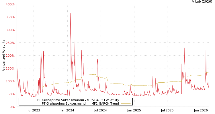 graph of PT Grahaprima Suksesmandiri MF2-GARCH