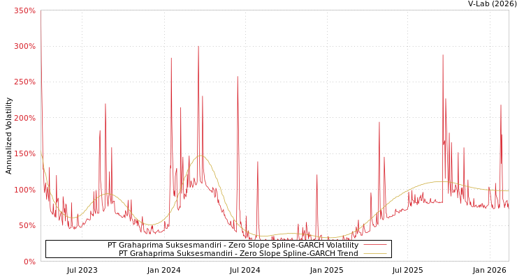 graph of PT Grahaprima Suksesmandiri S0GARCH