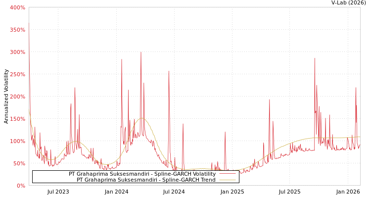 graph of PT Grahaprima Suksesmandiri SGARCH