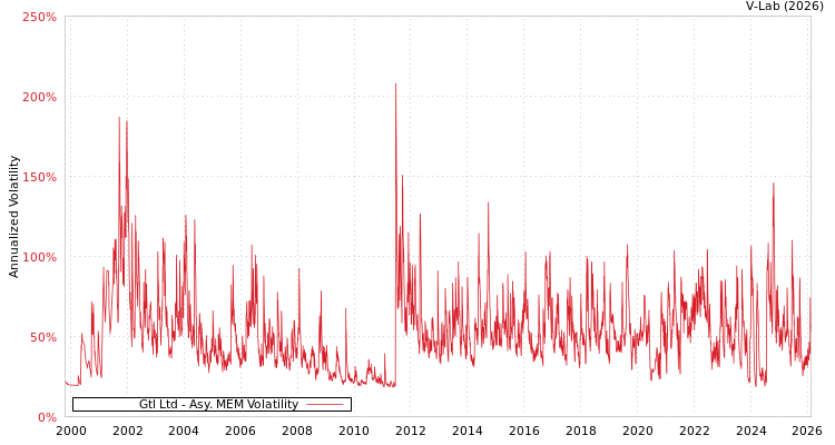 graph of Gtl Ltd AMEM