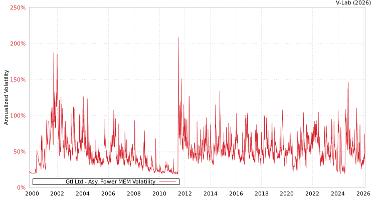 graph of Gtl Ltd APMEM