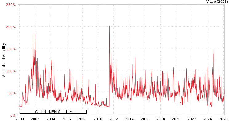 graph of Gtl Ltd MEM