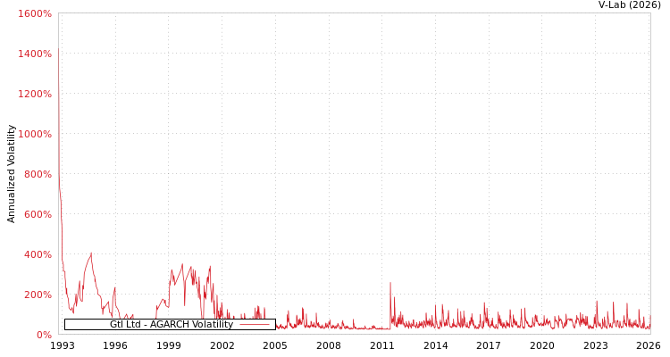 graph of Gtl Ltd AGARCH