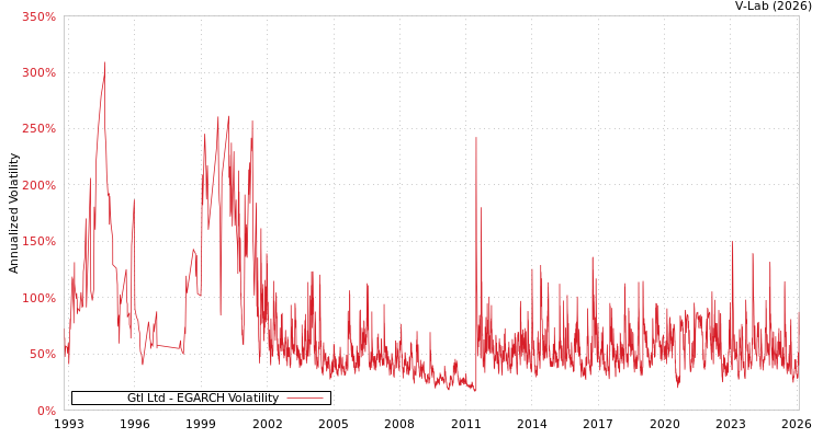 graph of Gtl Ltd EGARCH