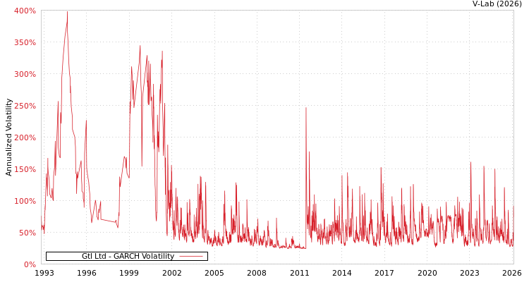 graph of Gtl Ltd GARCH