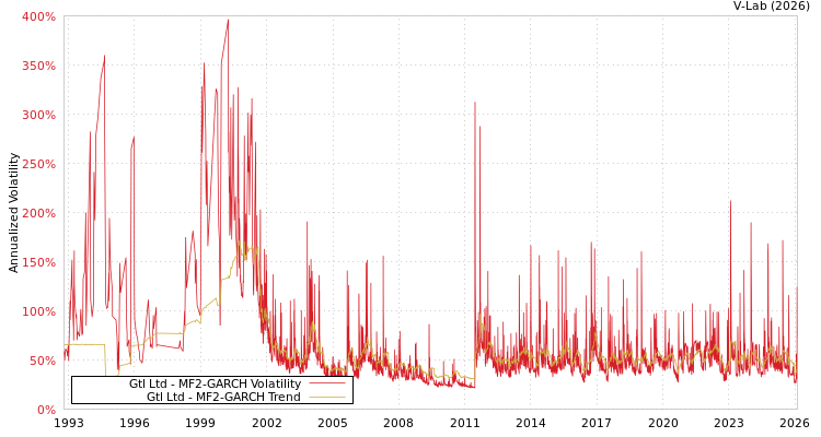 graph of Gtl Ltd MF2-GARCH
