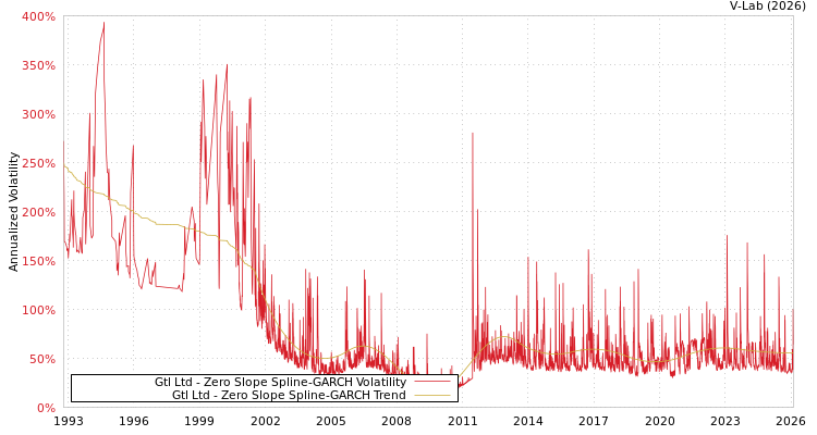 graph of Gtl Ltd S0GARCH