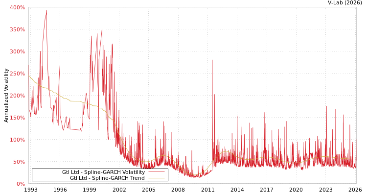 graph of Gtl Ltd SGARCH