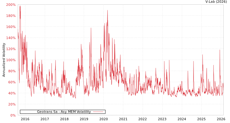 graph of Geotrans Sa AMEM