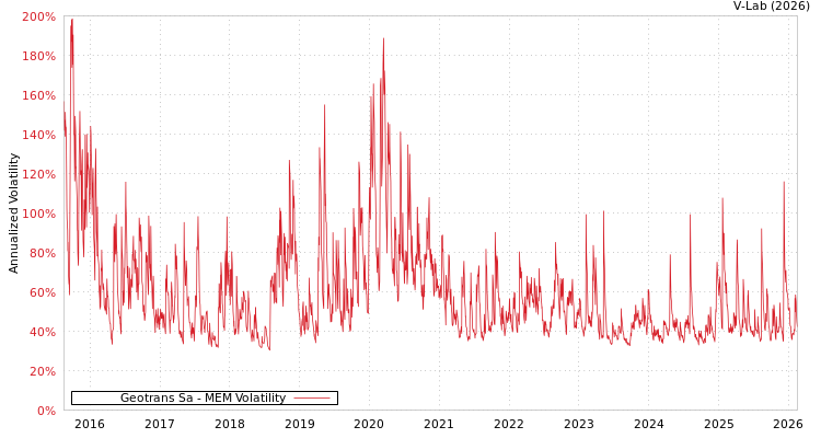 graph of Geotrans Sa MEM