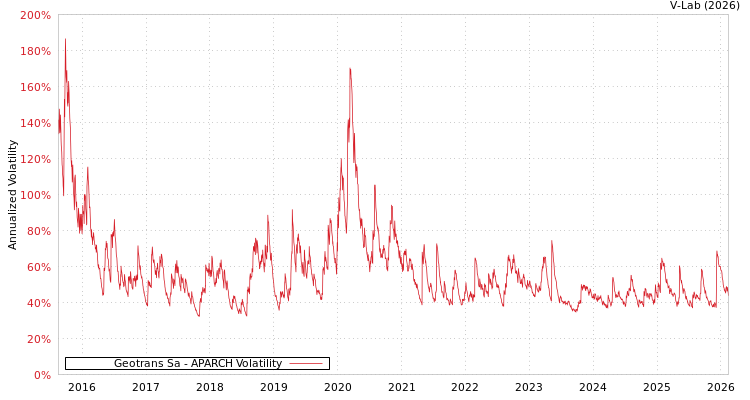 graph of Geotrans Sa APARCH