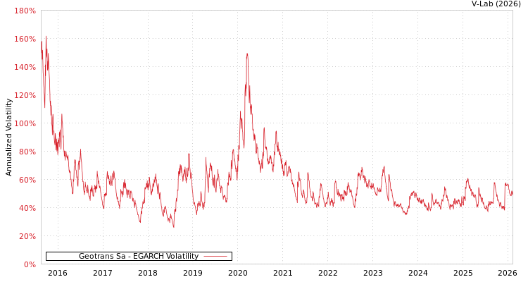graph of Geotrans Sa EGARCH