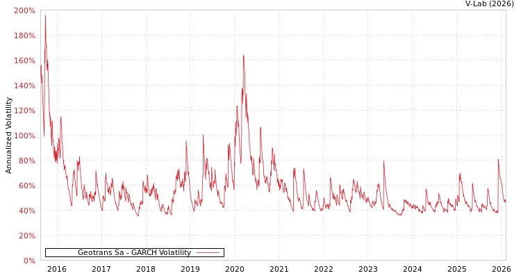 graph of Geotrans Sa GARCH