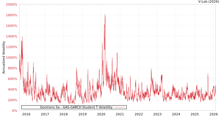 graph of Geotrans Sa GAS-GARCH-T
