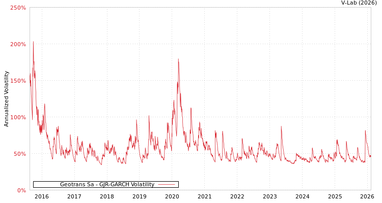 graph of Geotrans Sa GJR-GARCH