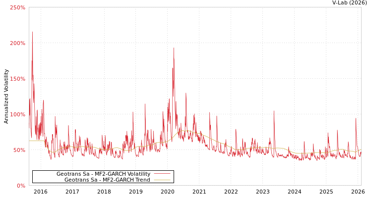 graph of Geotrans Sa MF2-GARCH