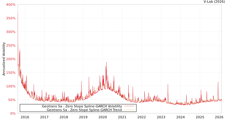 graph of Geotrans Sa S0GARCH