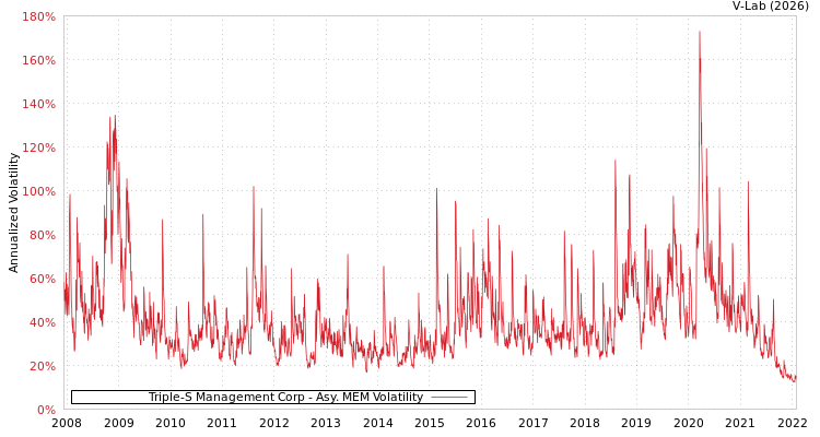 graph of Triple-S Management Corp AMEM