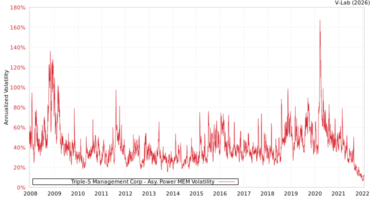 graph of Triple-S Management Corp APMEM