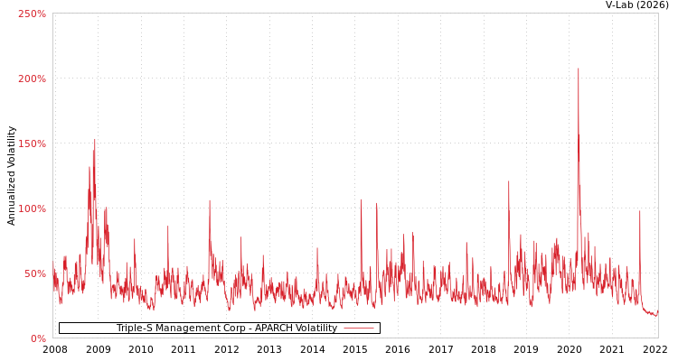 graph of Triple-S Management Corp APARCH