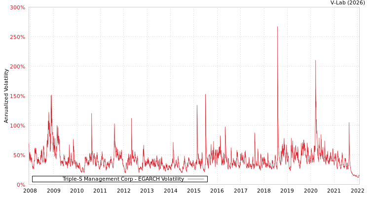 graph of Triple-S Management Corp EGARCH