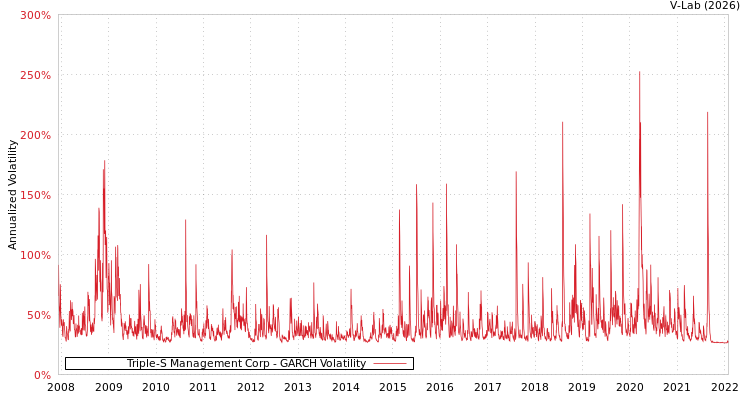 graph of Triple-S Management Corp GARCH