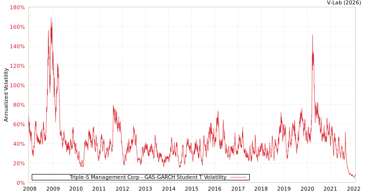 graph of Triple-S Management Corp GAS-GARCH-T