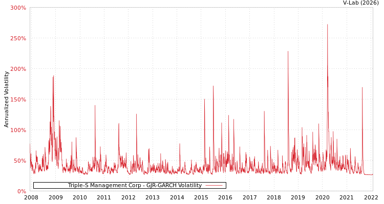 graph of Triple-S Management Corp GJR-GARCH