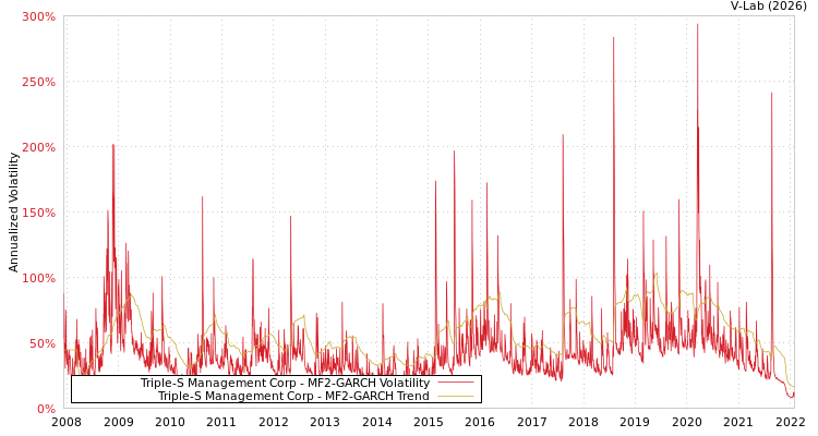 graph of Triple-S Management Corp MF2-GARCH