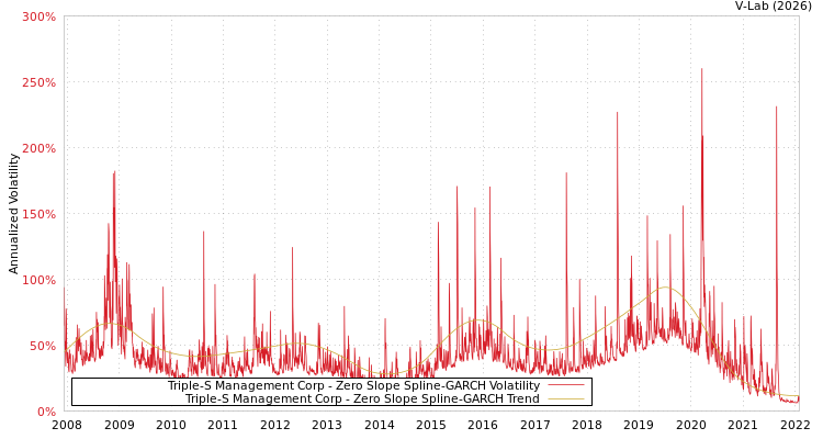 graph of Triple-S Management Corp S0GARCH