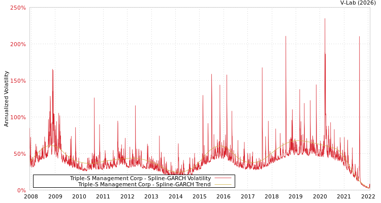 graph of Triple-S Management Corp SGARCH