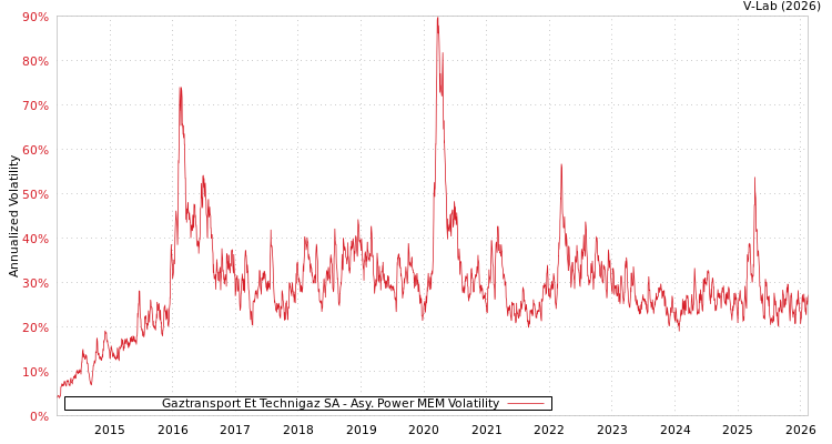graph of Gaztransport Et Technigaz SA APMEM